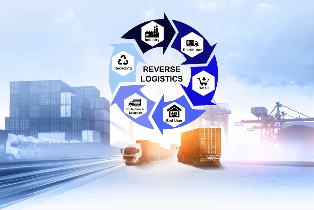 A circular infographic labelled "REVERSE LOGISTICS" featuring six stages